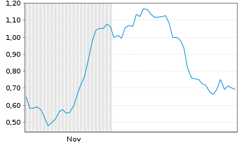 Chart Mini Future Long Deutsche Pfandbriefbank - 6 Monate