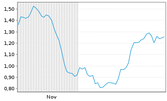 Chart Mini Future Short Deutsche Pfandbriefbank - 6 Monate