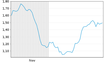 Chart Mini Future Short Deutsche Pfandbriefbank - 6 Monate