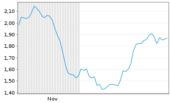 Chart Mini Future Short Deutsche Pfandbriefbank - 6 Monate