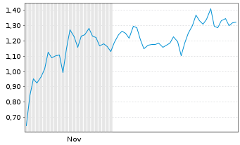 Chart Mini Future Short Ballard Power Systems - 6 Monate