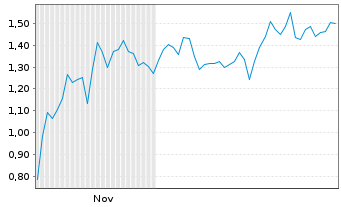 Chart Mini Future Short Ballard Power Systems - 6 Monate