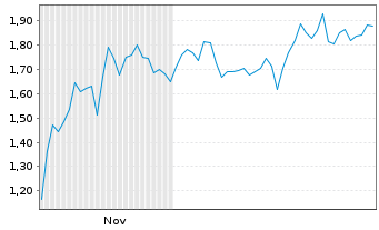 Chart Mini Future Short Ballard Power Systems - 6 Monate