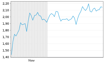 Chart Mini Future Short Ballard Power Systems - 6 Monate