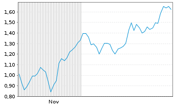 Chart Mini Future Long Barrick Mining - 6 Monate