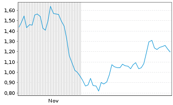 Chart Mini Future Short Siltronic - 6 Monate