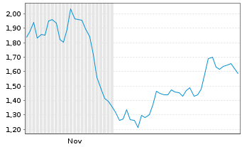 Chart Mini Future Short Siltronic - 6 Monate