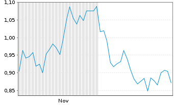 Chart Mini Future Long IONOS Group - 6 Months