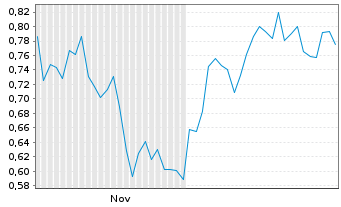 Chart Mini Future Short IONOS Group - 6 Monate