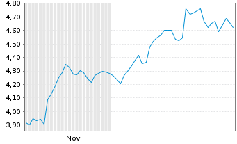 Chart Mini Future Short Sanofi - 6 Monate