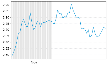 Chart Mini Future Short Henkel - 6 Monate