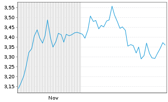 Chart Mini Future Short Henkel - 6 Monate