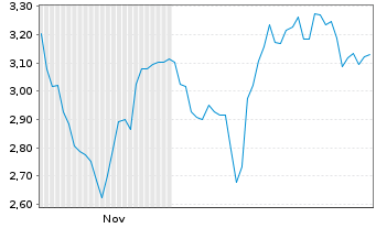 Chart Mini Future Long Beiersdorf - 6 Monate