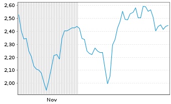 Chart Mini Future Long Beiersdorf - 6 Monate