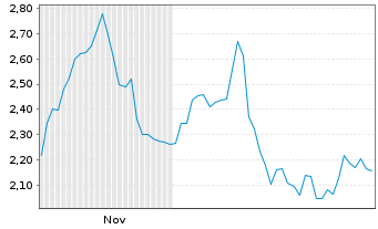 Chart Mini Future Short Beiersdorf - 6 Monate