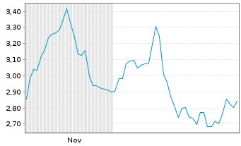 Chart Mini Future Short Beiersdorf - 6 Monate