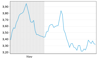 Chart Mini Future Short Beiersdorf - 6 Monate