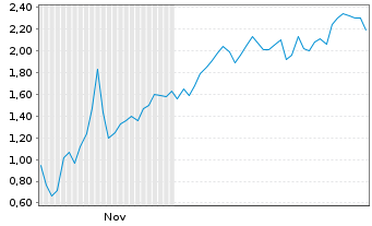 Chart Mini Future Long Standard Lithium - 6 Monate