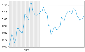 Chart Mini Future Short SoftBank - 6 Monate
