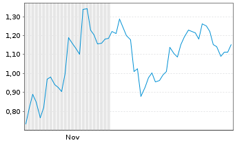 Chart Mini Future Short SoftBank - 6 Monate