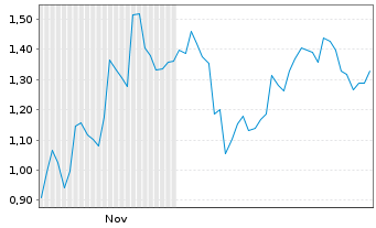 Chart Mini Future Short SoftBank - 6 Monate