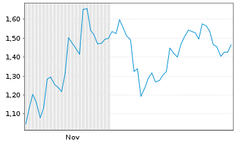Chart Mini Future Short SoftBank - 6 Monate