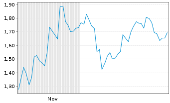Chart Mini Future Short SoftBank - 6 Monate