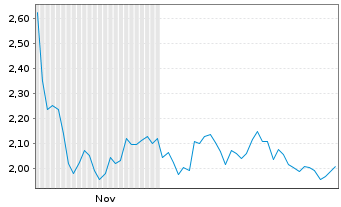 Chart Mini Future Long Sixt - 6 Monate