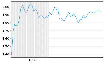 Chart Mini Future Short Sixt - 6 Monate