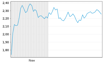 Chart Mini Future Short Sixt - 6 Monate