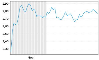 Chart Mini Future Short Sixt - 6 Monate