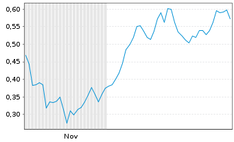 Chart Mini Future Long BHP - 6 Monate