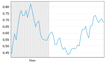 Chart Mini Future Short Dell Technologies - 6 Monate