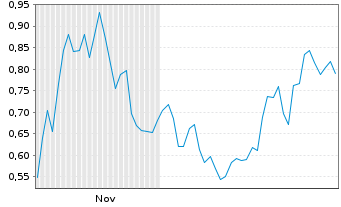 Chart Mini Future Short Dell Technologies - 6 Monate