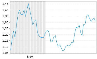 Chart Mini Future Short Dell Technologies - 6 Monate
