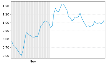 Chart Mini Future Long Hypoport - 6 Monate