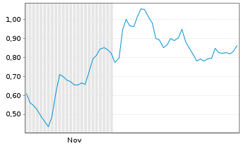 Chart Mini Future Long Hypoport - 6 Monate
