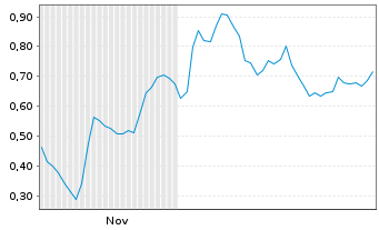 Chart Mini Future Long Hypoport - 6 Monate