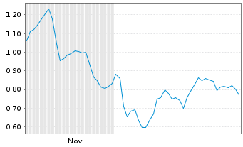 Chart Mini Future Short Hypoport - 6 Monate