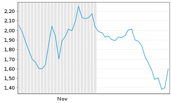 Chart Mini Future Long Intuitive Surgical - 6 Months