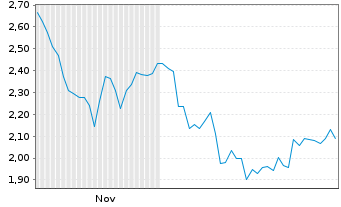 Chart Mini Future Long Symrise - 6 Monate