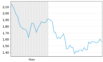 Chart Mini Future Long Symrise - 6 Monate