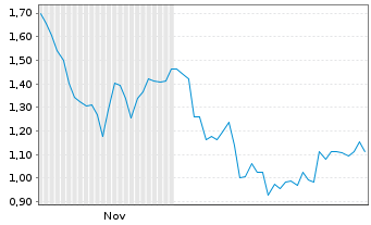 Chart Mini Future Long Symrise - 6 Monate