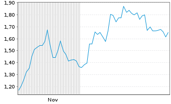 Chart Mini Future Short Symrise - 6 Monate