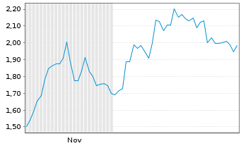 Chart Mini Future Short Symrise - 6 Monate