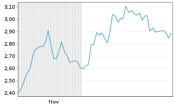 Chart Mini Future Short Symrise - 6 Monate