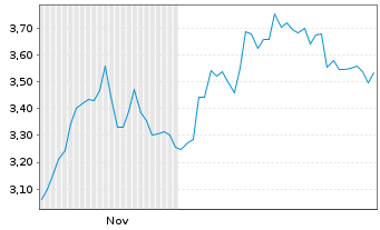 Chart Mini Future Short Symrise - 6 Monate