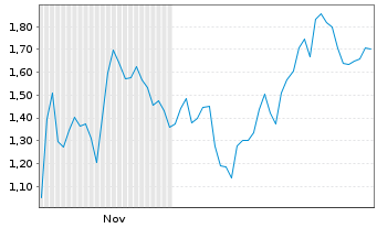Chart Mini Future Short Bloom Energy - 6 Monate