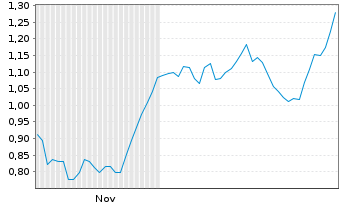 Chart Mini Future Long SGL Carbon - 6 Monate
