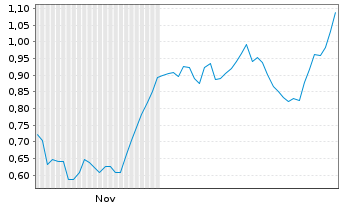 Chart Mini Future Long SGL Carbon - 6 Monate